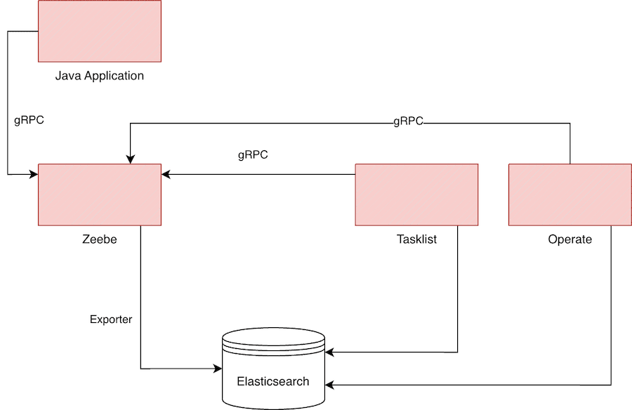 Ein Architekturdiagramm für Camunda Platform 8, welches im vorhergehenden Text bereits beschrieben wurde