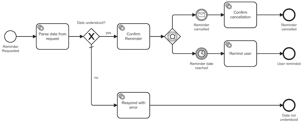 Ein BPMN 2.0 Diagramm, welches im nachfolgenden Text weiter beschrieben wird.
